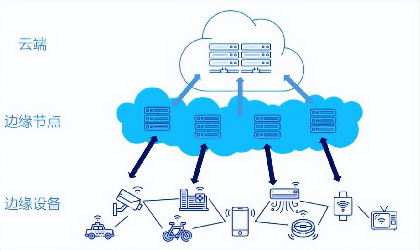 邊緣計算 數(shù)據(jù)處理技術的新范式與未來展望
