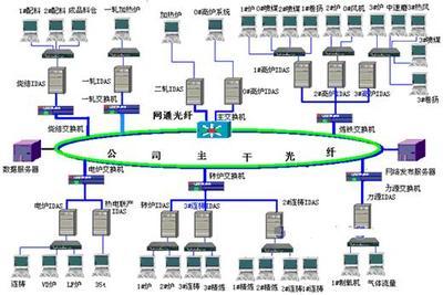 Wonderware工廠實時數(shù)據(jù)庫在石鋼的應用 驅(qū)動鋼鐵工業(yè)智能化的數(shù)據(jù)處理技術方案