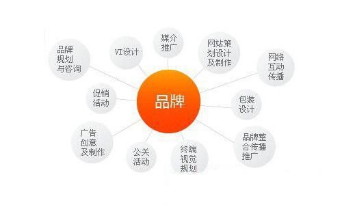 營銷策劃與企業形象策劃 實現品牌價值的雙輪驅動